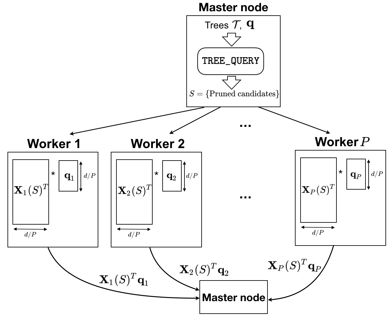 An Application of Storage-Optimal MatDot Codes for Coded Matrix ...
