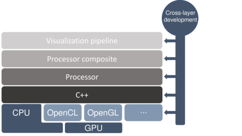 Inviwo - A Visualization System with Usage Abstraction Levels | DeepAI