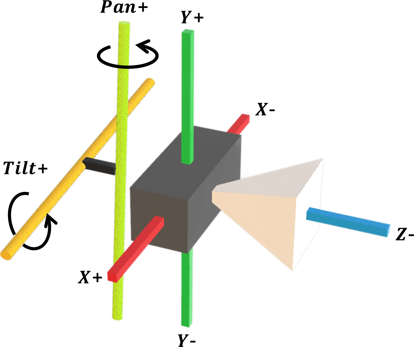 Fast and Accurate Reconstruction of PanTilt RGBD Scans via Axis Bound