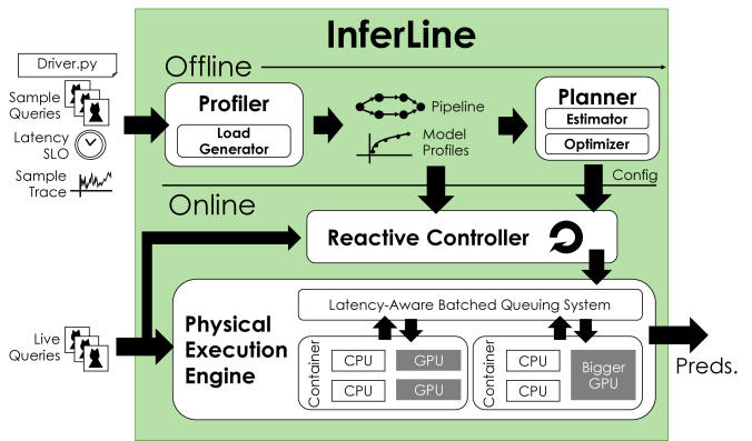 InferLine: ML Inference Pipeline Composition Framework | DeepAI