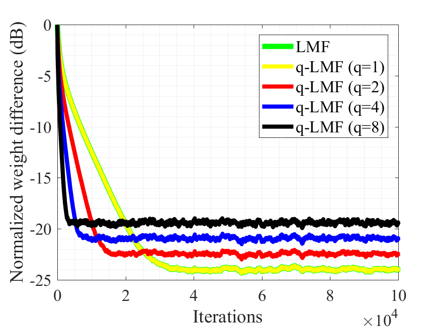 qLMF Quantum Calculusbased Least Mean Fourth Algorithm DeepAI