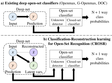 Classification-Reconstruction Learning for Open-Set Recognition | DeepAI