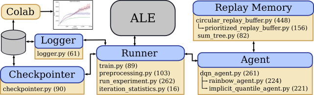 dopamine a research framework for deep reinforcement learning