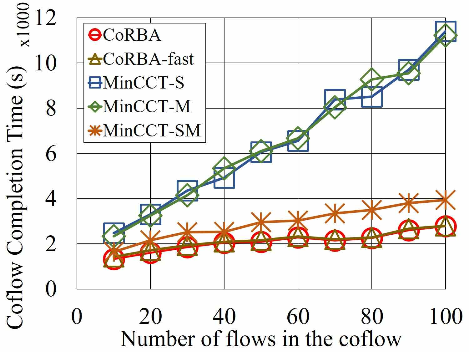 Coflow Scheduling in Data Centers: Routing and Bandwidth Allocation ...
