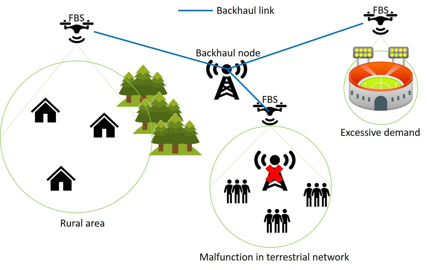 UAV Base Station Location Optimization for Next Generation Wireless Networks Overview and