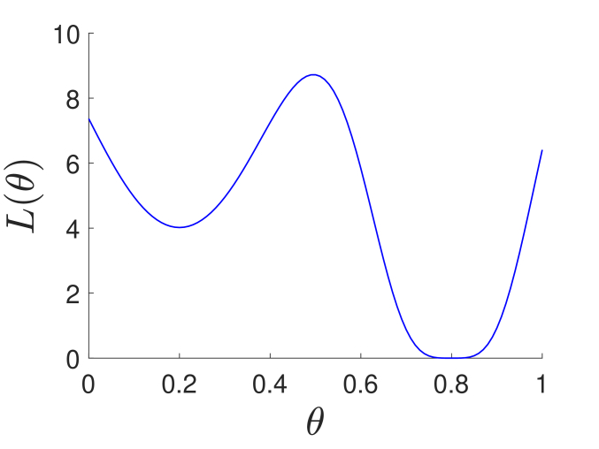 Elimination of All Bad Local Minima in Deep Learning | DeepAI