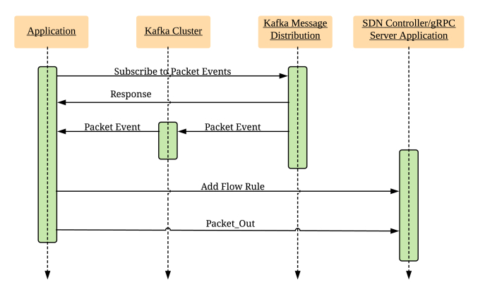 Externalization of Packet Processing in Software Defined Networking ...