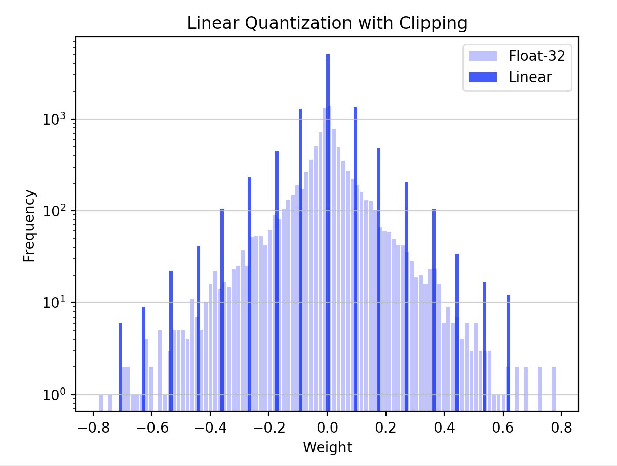 Improving Neural Network Quantization using Outlier Channel Splitting