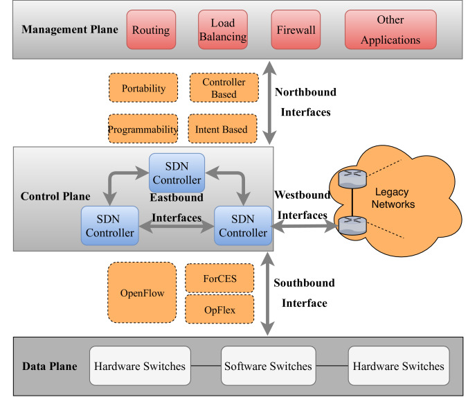 A Comprehensive Survey of Interface Protocols for Software Defined Networks DeepAI