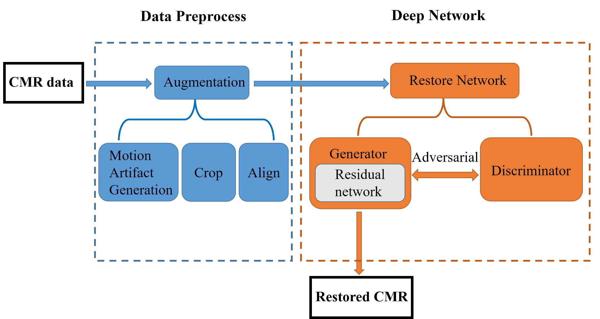 CMR motion artifact correction using generative adversarial nets DeepAI