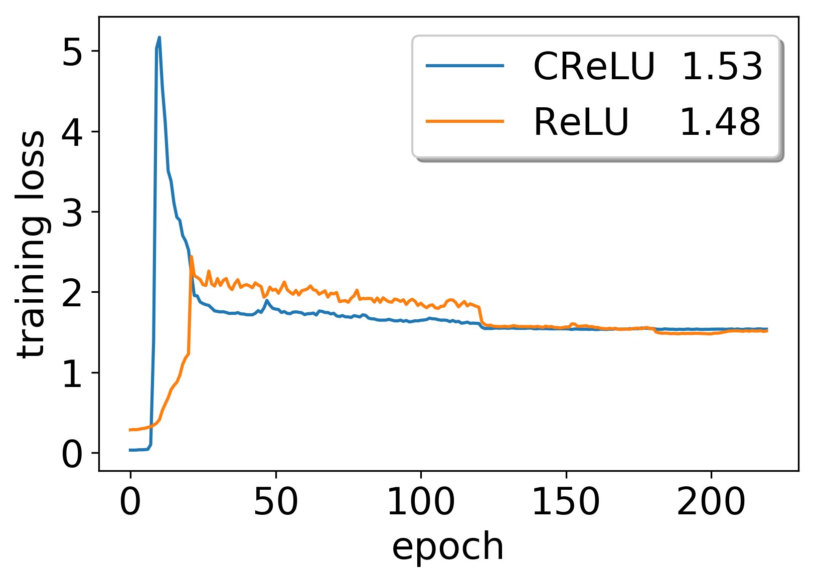 Understanding StraightThrough Estimator in Training Activation