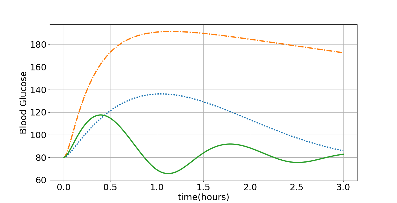 Bayesian Experimental Design for Oral Glucose Tolerance Tests (OGTT