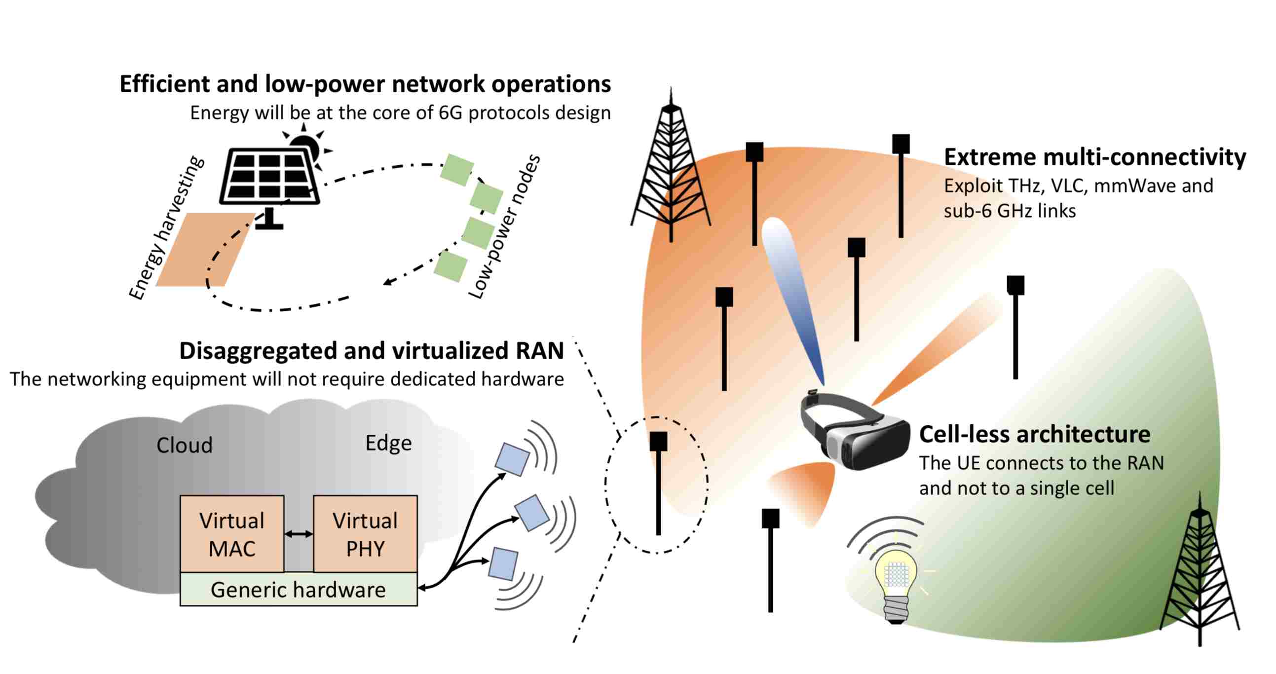 Towards 6G Networks: Use Cases And Technologies | DeepAI