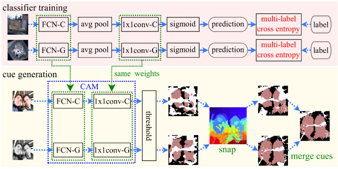 Fully Using Classifiers for Weakly Supervised Semantic Segmentation ...