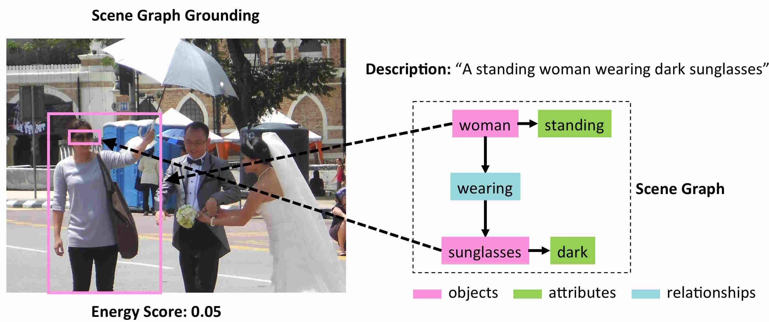 Revisiting Visual Grounding | DeepAI