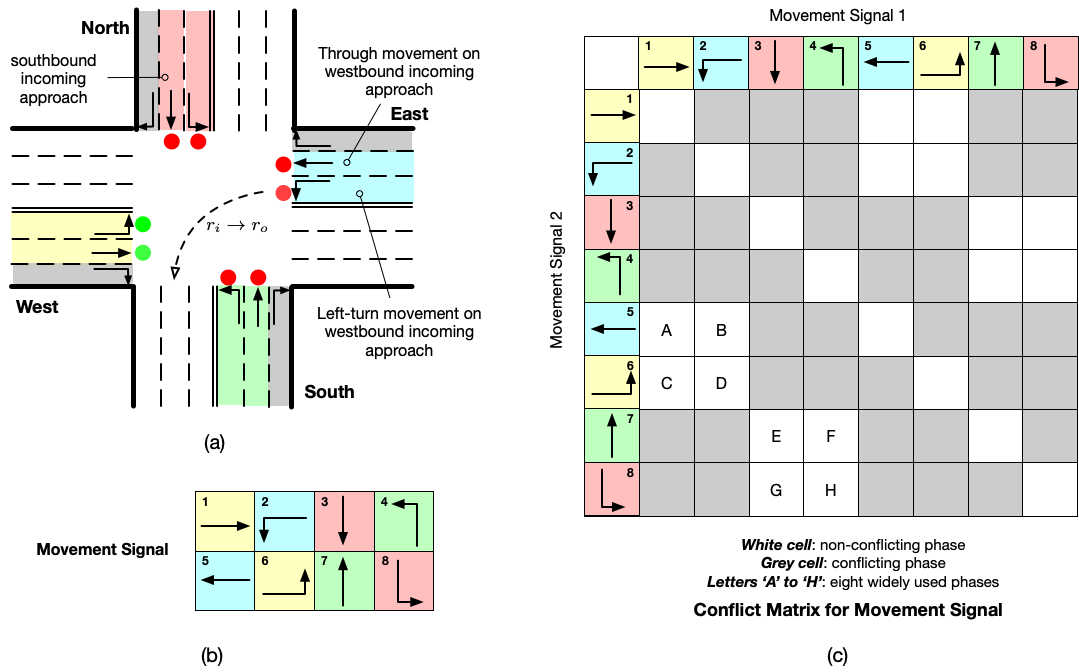A Survey on Traffic Signal Control Methods DeepAI