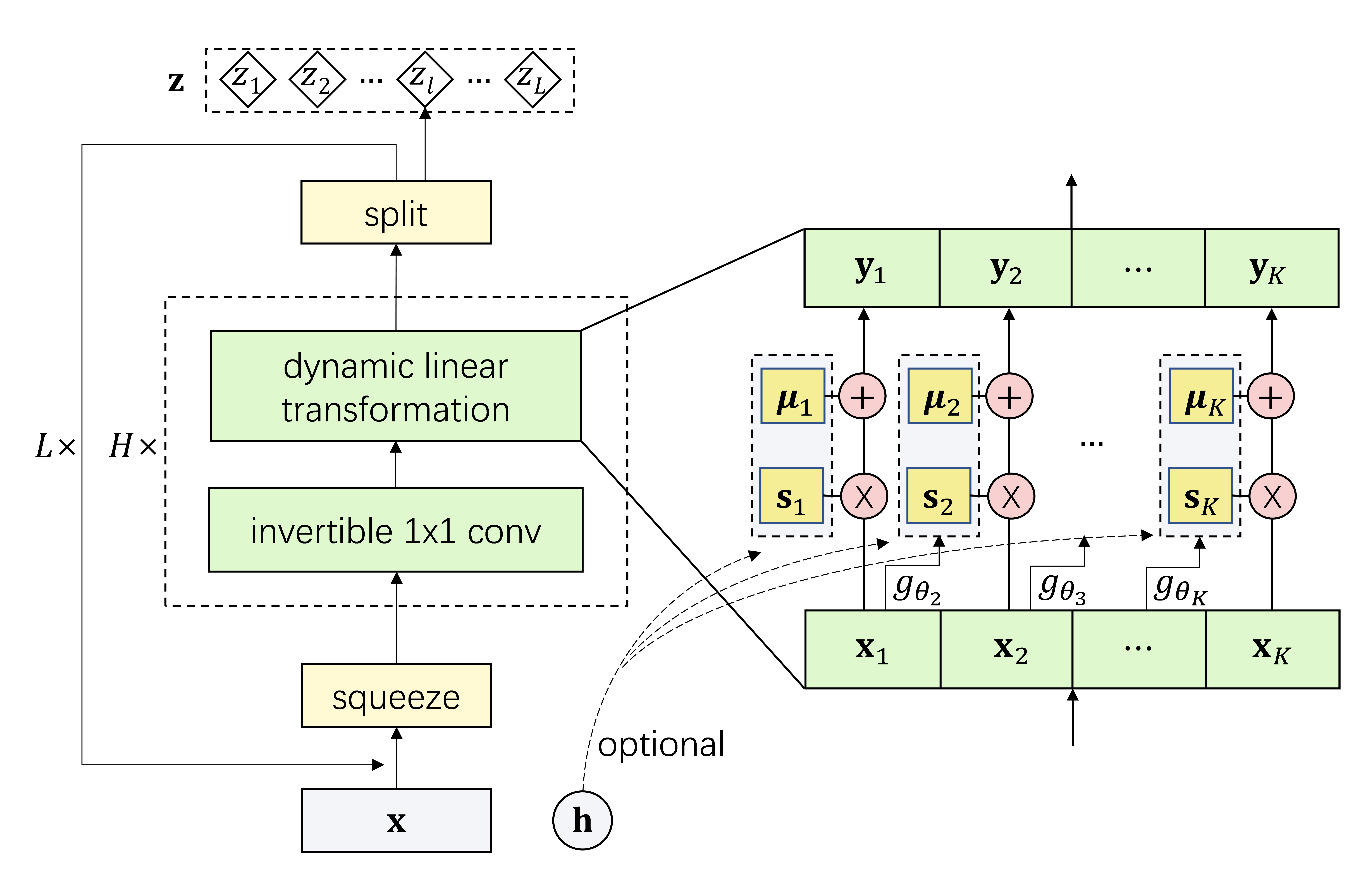 Generative Model with Dynamic Linear Flow | DeepAI