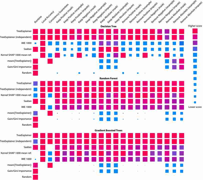 Explainable AI for Trees: From Local Explanations to Global ...