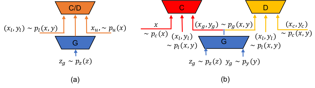 Semi Supervised Learning Based On Generative Adversarial Network A Comparison Between Good Gan And Bad Gan Approach Deepai