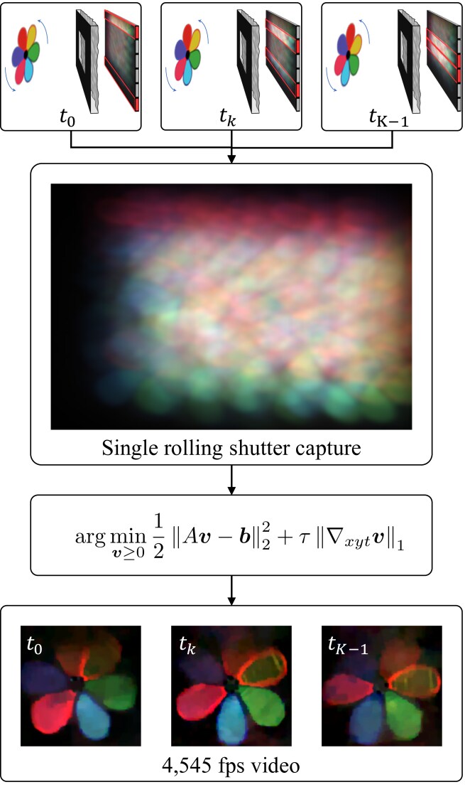 Video from Stills Lensless Imaging with Rolling Shutter DeepAI