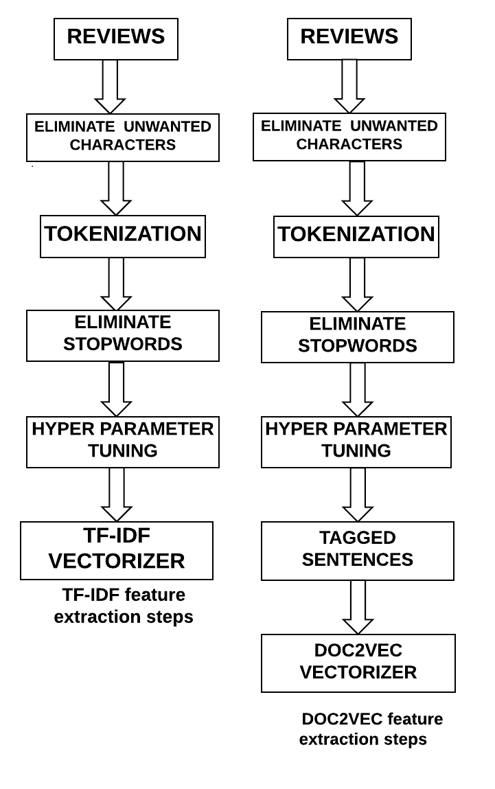 A study of feature extraction techniques for sentiment analysis deepai