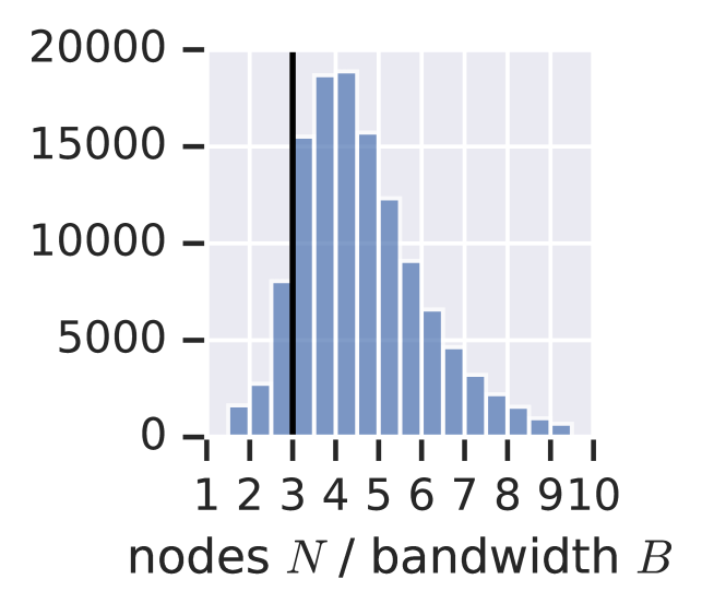 Fast Training of Sparse Graph Neural Networks on Dense Hardware | DeepAI