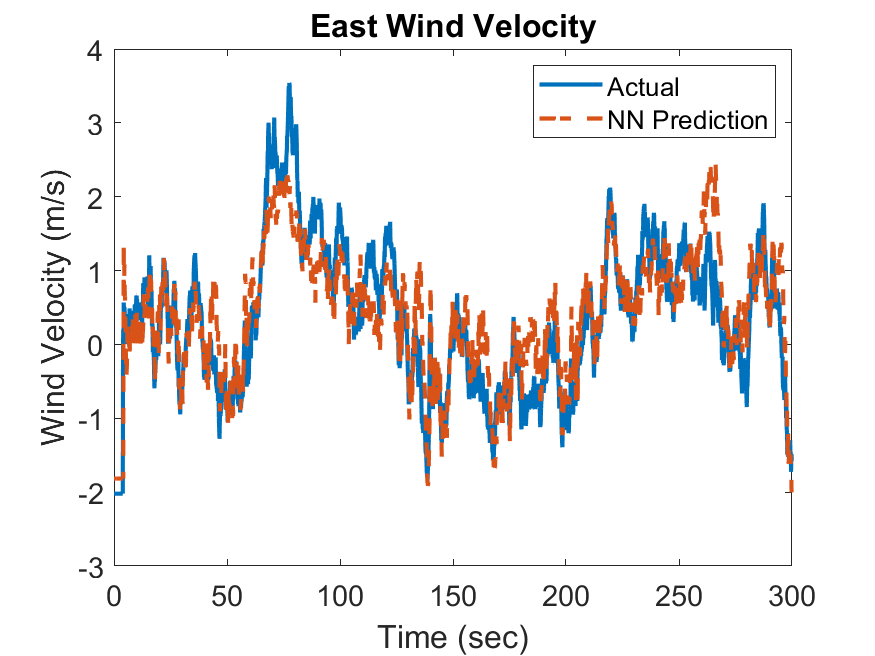 Wind Estimation Using Quadcopter Motion: A Machine Learning Approach ...