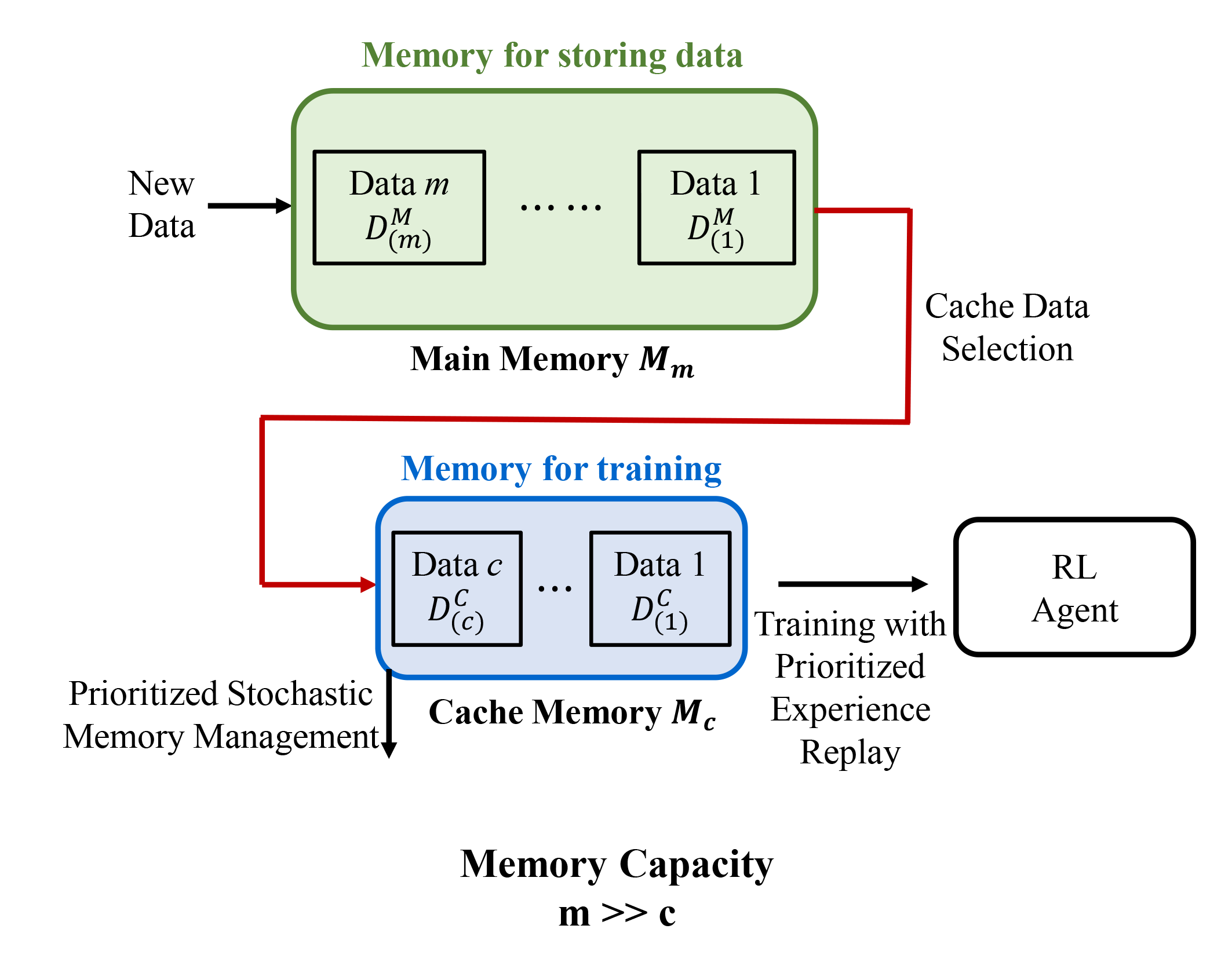 A Dual Memory Structure for Efficient Use of Replay Memory in Deep ...