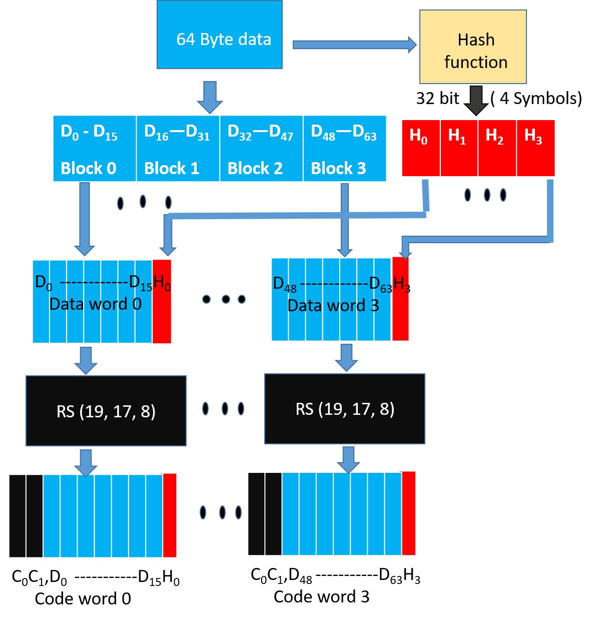 Addressing multiple bit/symbol errors in DRAM subsystem DeepAI