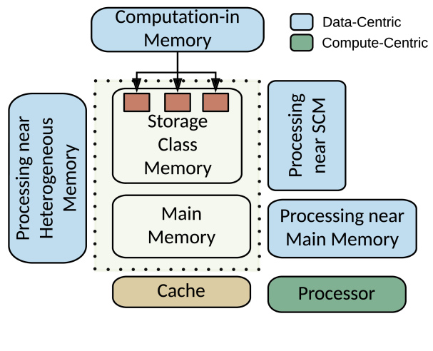 Near Memory Computing Past Present And Future DeepAI