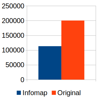 Multi-level Graph Drawing using Infomap Clustering | DeepAI
