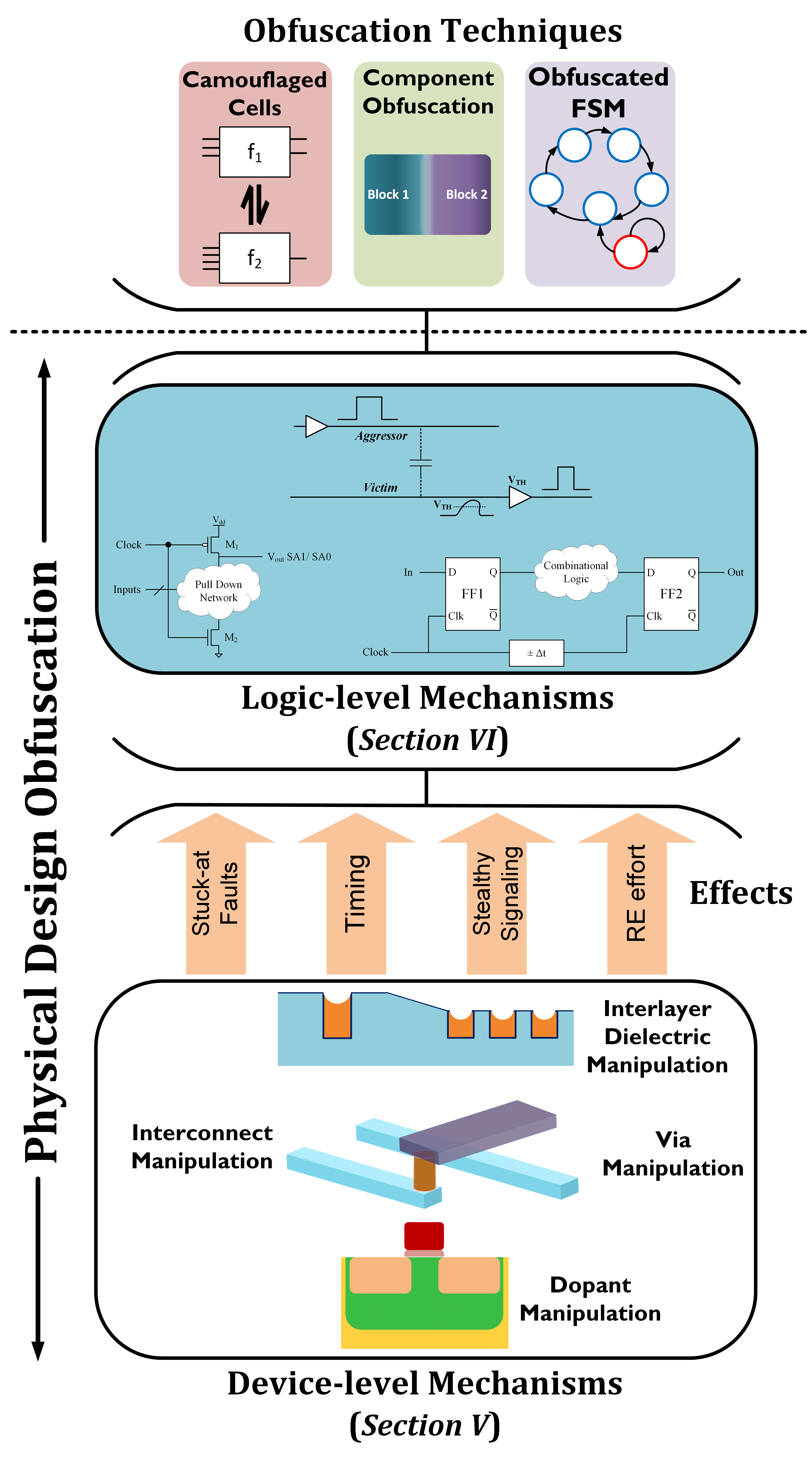 Physical Design Obfuscation of Hardware A Comprehensive Investigation