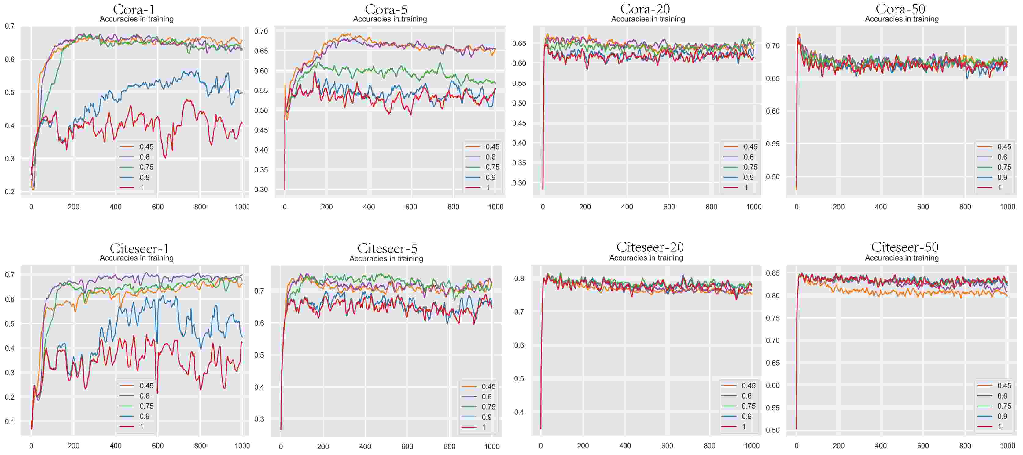 Dynamic Self-training Framework for Graph Convolutional Networks | DeepAI