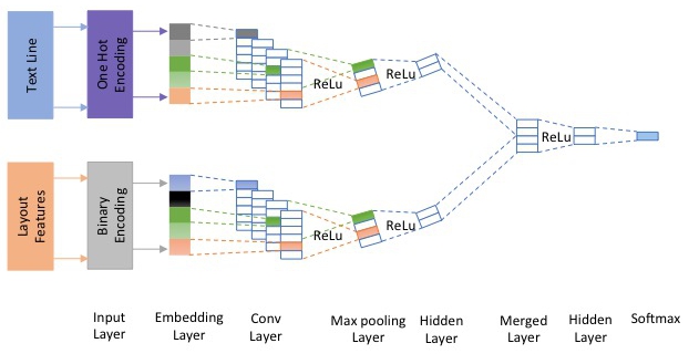 Unfolding the Structure of a Document using Deep Learning | DeepAI