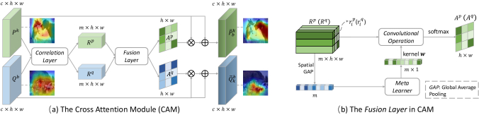Cross Attention Network for Few-shot Classification | DeepAI