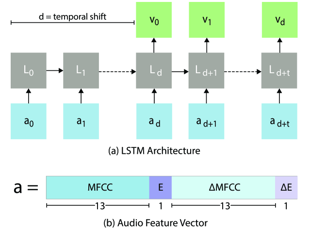 Real-Time Lip Sync for Live 2D Animation | DeepAI