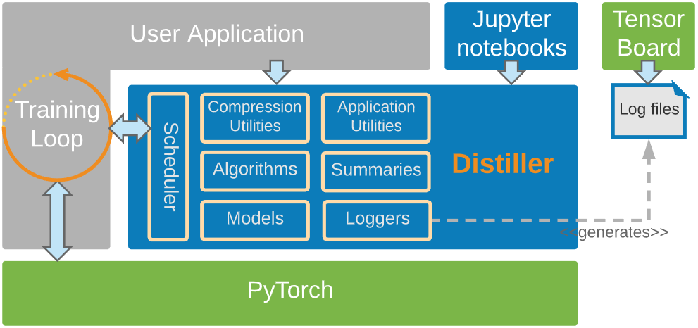 Neural Network Distiller: A Python Package For DNN Compression Research ...
