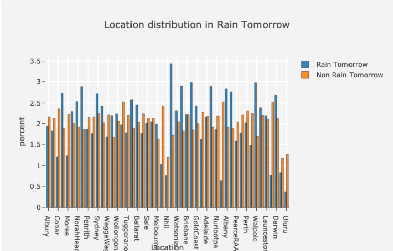 Predicting Rainfall using Machine Learning Techniques | DeepAI