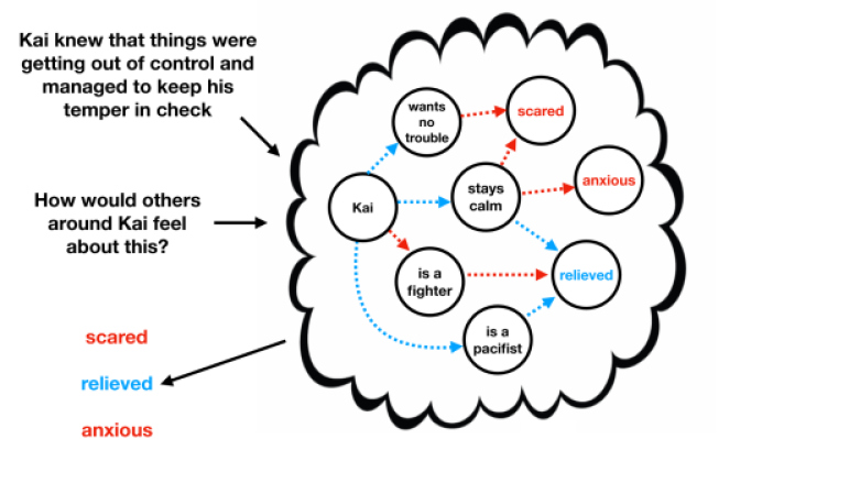 Dynamic Knowledge Graph Construction for Zero-shot Commonsense Question ...