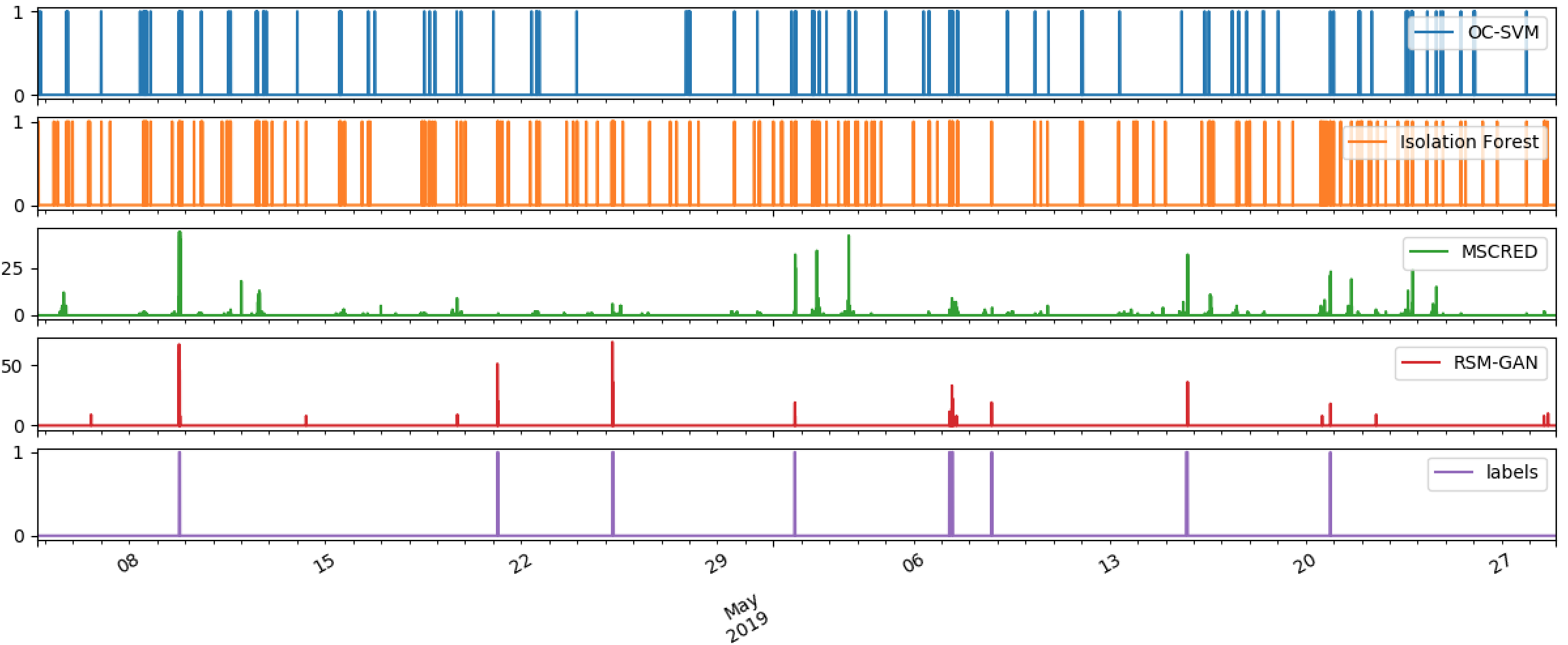 RSM-GAN: A Convolutional Recurrent GAN for Anomaly Detection in ...