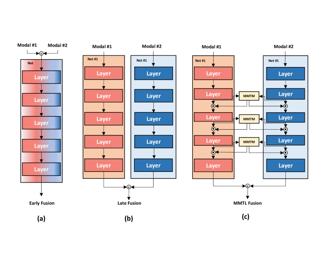 MMTM Multimodal Transfer Module for CNN Fusion DeepAI