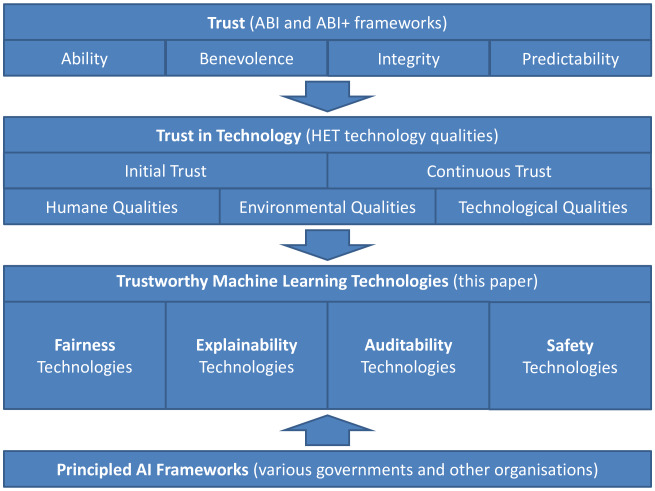 The relationship between trust in AI and trustworthy machine learning ...