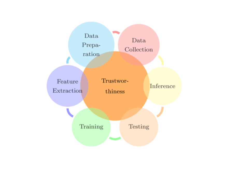 The relationship between trust in AI and trustworthy machine learning ...