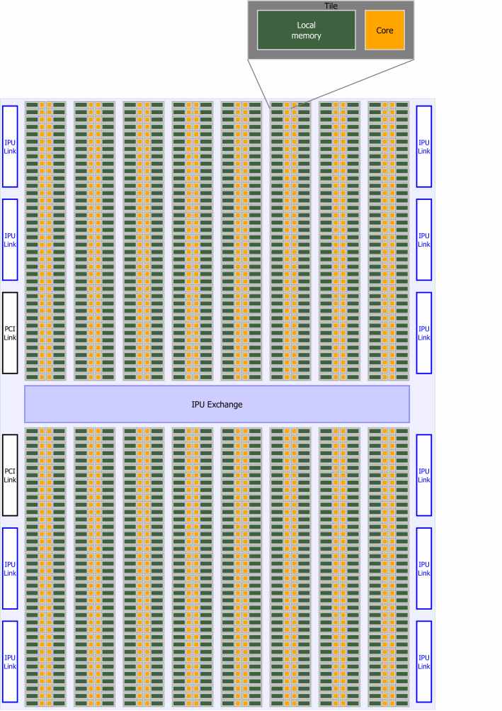 Dissecting the Graphcore IPU Architecture via Microbenchmarking | DeepAI