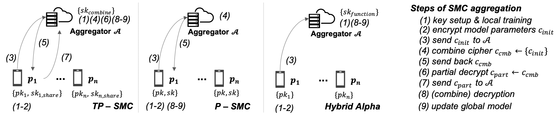 Hybridalpha An Efficient Approach For Privacy Preserving Federated Learning Deepai
