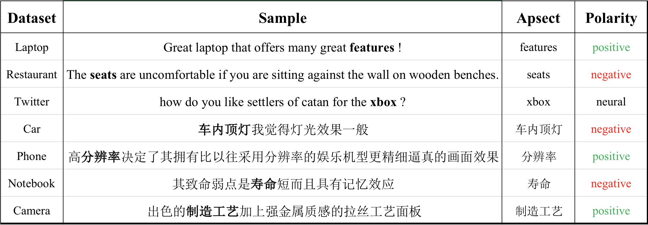 A Multitask Learning Model for Chineseoriented Aspect Polarity