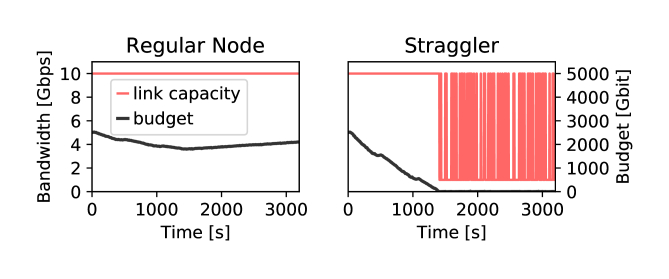 Is Big Data Performance Reproducible In Modern Cloud Networks Deepai