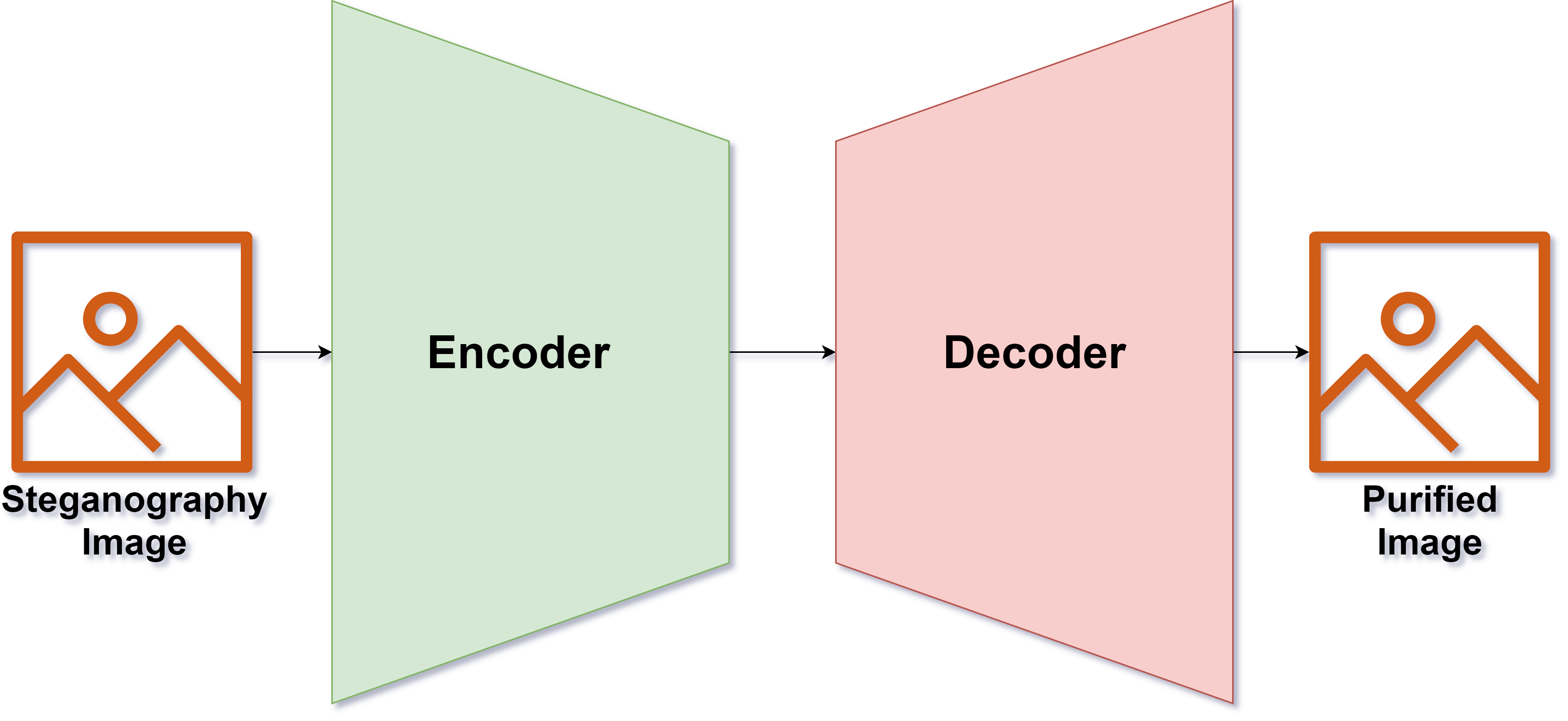 Destruction of Image Steganography using Generative Adversarial ...