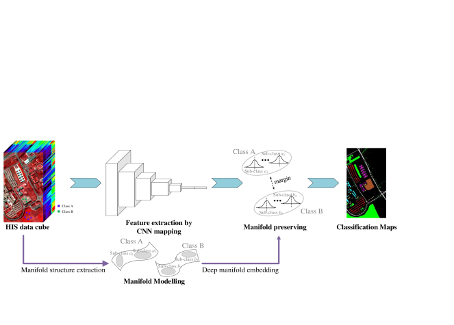 Deep Manifold Embedding for Hyperspectral Image Classification | DeepAI