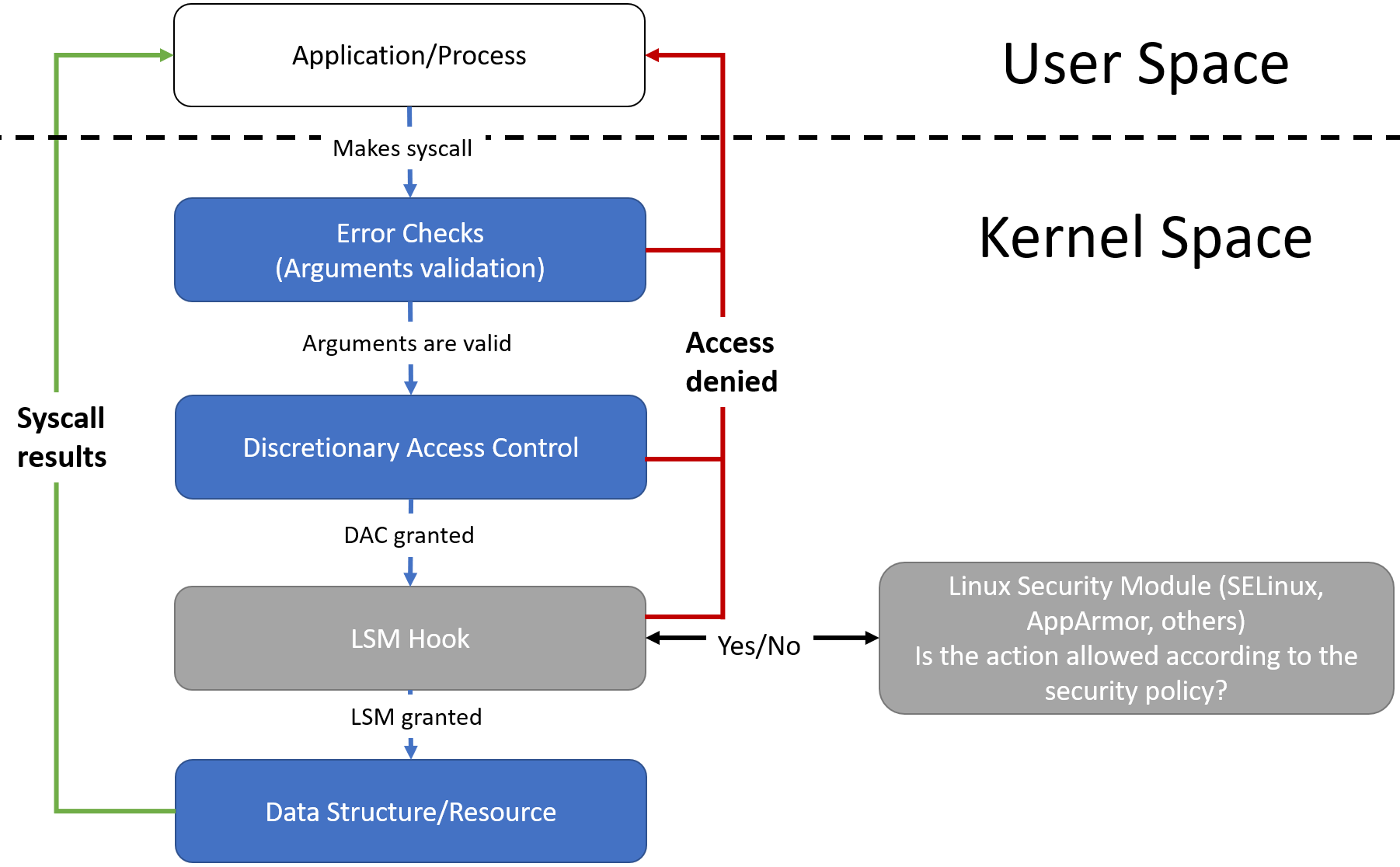 Runtime Verification of Linux Kernel Security Module | DeepAI